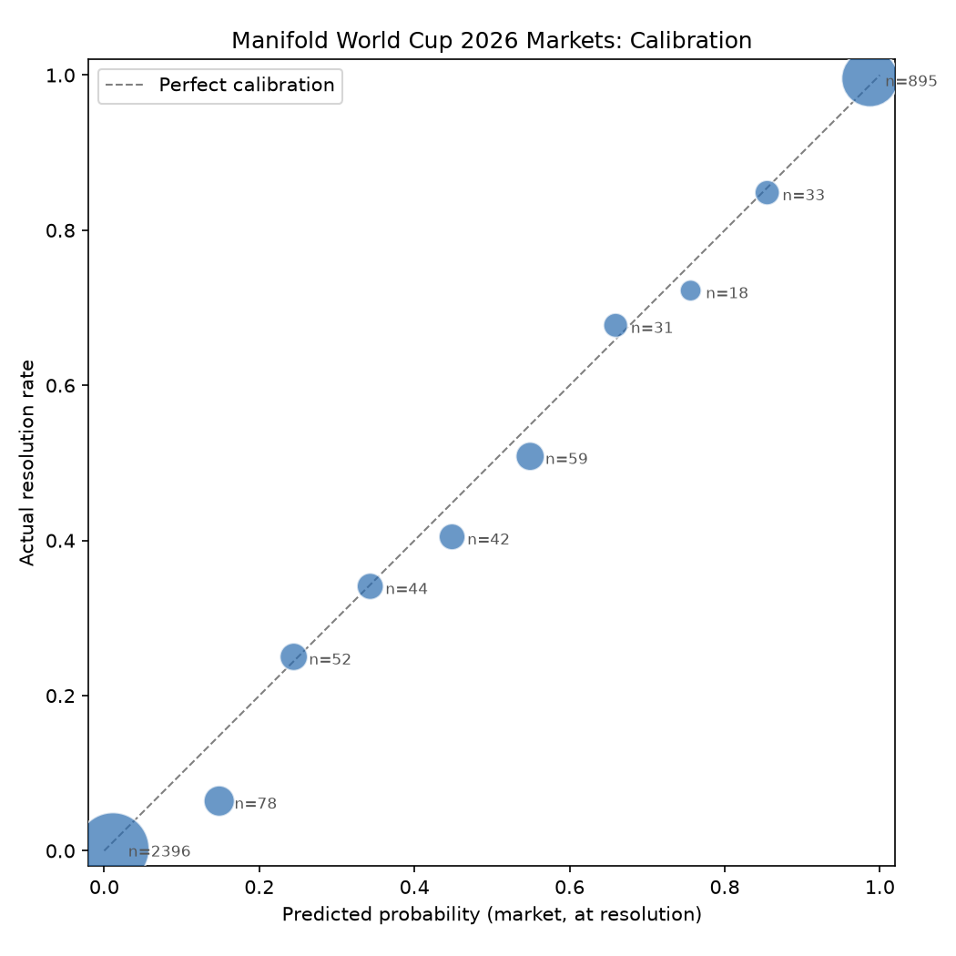 Calibration plot of Manifold World Cup 2026 markets: predicted probability at resolution versus actual resolution rate, closely tracking the perfect-calibration line